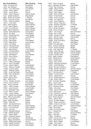 Buchanan Member SBU Ranking H'cap 7306