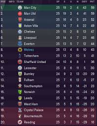 Diese seite enthält eine komplette übersicht aller absolvierten und bereits terminierten spiele sowie die saisonbilanz des vereins manchester city in der saison gesamtstatistik aktuelle saison. Saf Challenge L Der Versuch Nichts Unversucht Zu Lassen Saf Challenge 2021 Fmwelten De Das Tor Zur Fussballmanagerwelt