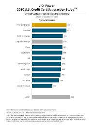 Can i pay my bills with paypal? Customers Losing Faith In Credit Card Issuers As Covid 19 Pandemic Lingers J D Power Finds Business Wire