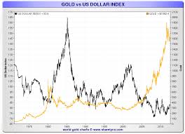 A Look At Gold Vs Silver The Dow The Usd Index 3k