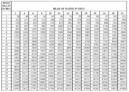 31 expert hydraulic hose size flow chart