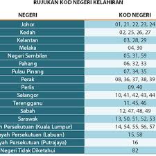 Sebagai makluman, artikel informasi ini telah memperincikan di antara cuti umum dan cuti negeri disamping turut sertakan lampiran grafik kalendar 2021 bagi memudahkan rakyat malaysia membuat rujukan terhadap. Senarai Kod Kod Negeri Kelahiran Di Malaysia