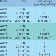 Coccidiosis is a significant disease for chickens, especially affecting the young chicks. Toltrazuril Dosage Chart For Dogs Using Toltrazuril In The Treatment And Prevention Of