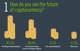 The future of cryptocurrencies there is no doubt that the past decade has favored cryptocurrencies, but its future success is still up for debate. How Security Pros See The Future Of Cryptocurrencies And Cryptomining Help Net Security