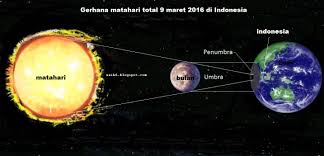 Di langit hanya ada matahari yang menjadi bulatan hitam tanpa ada celah cahaya sedikit pun. Proses Terjadinya Gerhana Matahari Total 9 Maret 2016