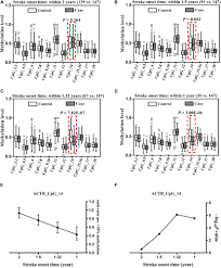 Montana yao is a self described chinese jew from california. Frontiers Actb Methylation In Blood As A Potential Marker For The Pre Clinical Detection Of Stroke A Prospective Nested Case Control Study Neuroscience
