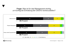 .und verarbeitung ist die bfv bank für vermögen ag. Studie Wie Banken Die Sicherheit Auf Eu Datenschutz Dsgvo Einstellen Presseportal