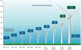 The commercial sector now outpaces the technology development of . Development Of Wind Turbine Technologies Over The Years Wind Energy Wind Wind Turbine