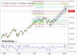 View live msci inc chart to track its stock's price action. Msci World Index At Critical Support Further Weakness Could Be Ahead Investing Com