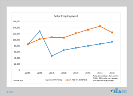 solar itc impact analysis seia