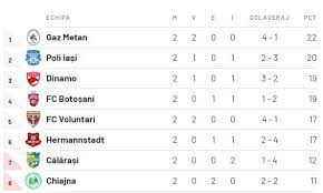 Ce presupune noul sistem competițional. Liga 1 Video Toate Rezumatele Etapei A Doua Din Play Off È™i Play Out Care Gol È›i S A PÄƒrut Cel Mai Spectaculos