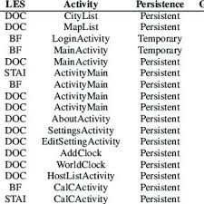 A typical memory leak occurs when you forget to deallocate memory for a pointer embedded in a data if it does not find a reference to a block in one of these places, it deems the block a leak and displays. Pdf Do Memories Haunt You An Automated Black Box Testing Approach For Detecting Memory Leaks In Android Apps