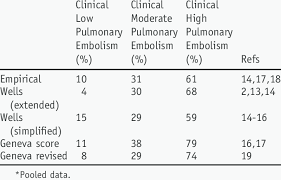 probability of pulmonary embolism according to clinical