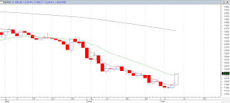 Weekly Technical Analysis Of The Nepse Index See This