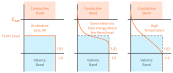 The electrical conductivity of the semiconductor depends upon the total no of electrons moved to the conduction band from the valence band. What S Fermi Level And Why Is It Important In A Semiconductor Circuitbread