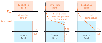 Due to this, a hole is created in the adjacent atom. What S Fermi Level And Why Is It Important In A Semiconductor Circuitbread