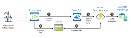 Events are the data or information traveling through azure event grid that describes the actions that took place in a system. Event Hub Vs Event Grid Vs Service Bus Microsoft Azure Articles