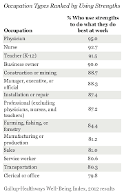 U S Doctors Lead In Well Being Transportation Workers Lag With Images Workplace Wellness Worker Wellbeing
