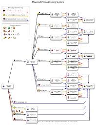 Minecraft Potion Recipes Minecraft Potion Recipes Minecraft Brewing Recipes Minecraft