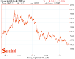 Pin On Gold Charts And Images
