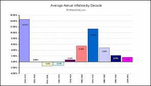 History Of Inflation And The Consumer Price Index 1913 Present