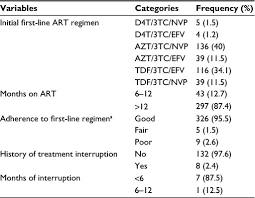 Full Text First Line Antiretroviral Treatment Failure And