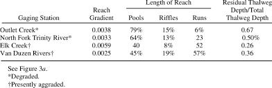 Leslie's swimming pool supplies specializes in selling a complete range of pool products. Reach Gradient Length Of Reach Classified As Pools Riffles And Runs Download Table