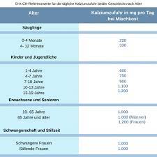 Kalziumbedarf Pflanzlich Decken Korperspiel Seelenschmaus
