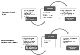 Not only do they provide the best candidates for our positions, they provide us with the best support in all areas, including customer service, payroll, and. Recruitment Strategy For Alpha Testing Participants Download Scientific Diagram