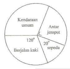 Nilai a = (persen a/persen b) x nilai b atau nilai a = (derajat a/derajat b) x nilai b nilai b = (persen b/persen a) x nilai a atau nilai b = (derajat b/derajat a) x nilai a mencari nilai data persen (%) atau derajat (°) : Diagram Berikut Menggambarkan Alat Transportasi Si