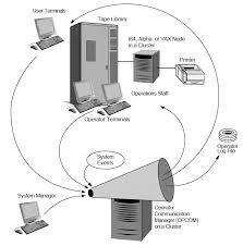 Image result for Computers Software Operating Systems Midrange VMS FAQs, Help, and Tutorials