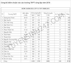 Giáo dục tuyển sinh 2021. Ä'a Co Ä'iá»ƒm Chuáº©n Vao Lá»›p 10 Ä'a Náºµng NÄƒm 2016