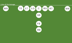 Die voraussichtliche aufstellung jeder partie erhalten sie bei der übersicht vom aktuellen bundesliga spieltag ➤ klick auf die einzelnen spielpaarungen. American Football Formationen Alles Zum Thema