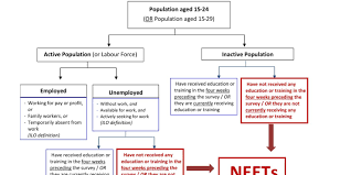 A neet or neet is a young person who is not in education, employment, or training. Neets The Youth Stacked Between Education And Work Youth Impact