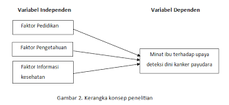 Dalam arti yang sangat luas istilah sistem informasi yang sering digunakan merujuk. Kerangka Konsep Penelitian Masalah Kanker Payudara Artikel Pendidikan