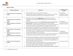 Emir research's education and social policy directorate will conduct research on domestic social policies in malaysia, including a special focus on education. Study In Malaysia Important Rules And Regulations Education Malaysia Global Services Refund Policy