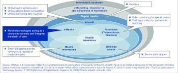 Zusätzlich zu ehealth gibt es jetzt auch noch mhealth und darüber hinaus die frage, wer diese begrifflichkeiten versteht und mit dem . Digital Health Harbors A Variety Of Concepts And Related Download Scientific Diagram