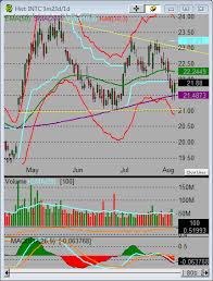 set up and use the best technical stock charts simple