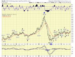 natural gas crude and energy the elliott wave lives on