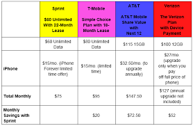 sprint customers can upgrade their iphone anytime included