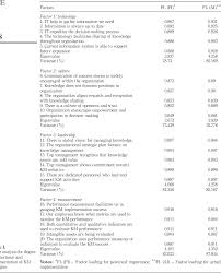 Malaysia's telecommunications industry is one that is simultaneously rich in history and revolutionary in its plans for the future. Pdf Implementation Of Km Strategies In The Malaysian Telecommunication Industry An Empirical Analysis Semantic Scholar
