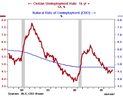 Education How Is Unemployment Measured And What Are