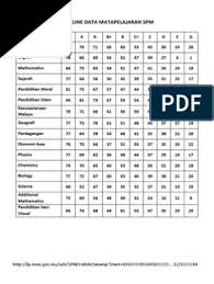 The grade points were in the interval of 10 marks. Baseline Data Matapelajaran Spm