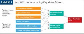 Key Value Drivers For A Company Marketing Analysis Business Marketing Understanding