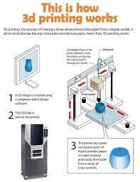 How 3d Printing Works And How To 3d Print Prints 3d Printing 3d Printing Projects