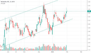 Nvax Stock Price And Chart Nasdaq Nvax Tradingview