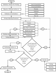 root cause analysis and reliability improvement methods for