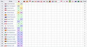 Vi basta un semplice colpo d'occhio per capire com'è andato il weekend della scuderia alphatauri: Formula 1 La Classifica Mondiale Piloti E Costruttori Dopo Il Gp Dell Emilia Romagna F1 2021 A Imola
