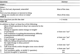 Major depressive disorder (mdd) is a severe condition in which a child experiences episodes of depression. Prevalence Rates Of Major Depressive Disorders The Effects Of Varying The Diagnostic Criteria In An Older Primary Care Population The American Journal Of Geriatric Psychiatry