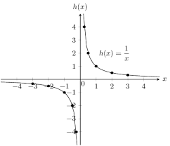 Hyperbolic Functions Functions Siyavula